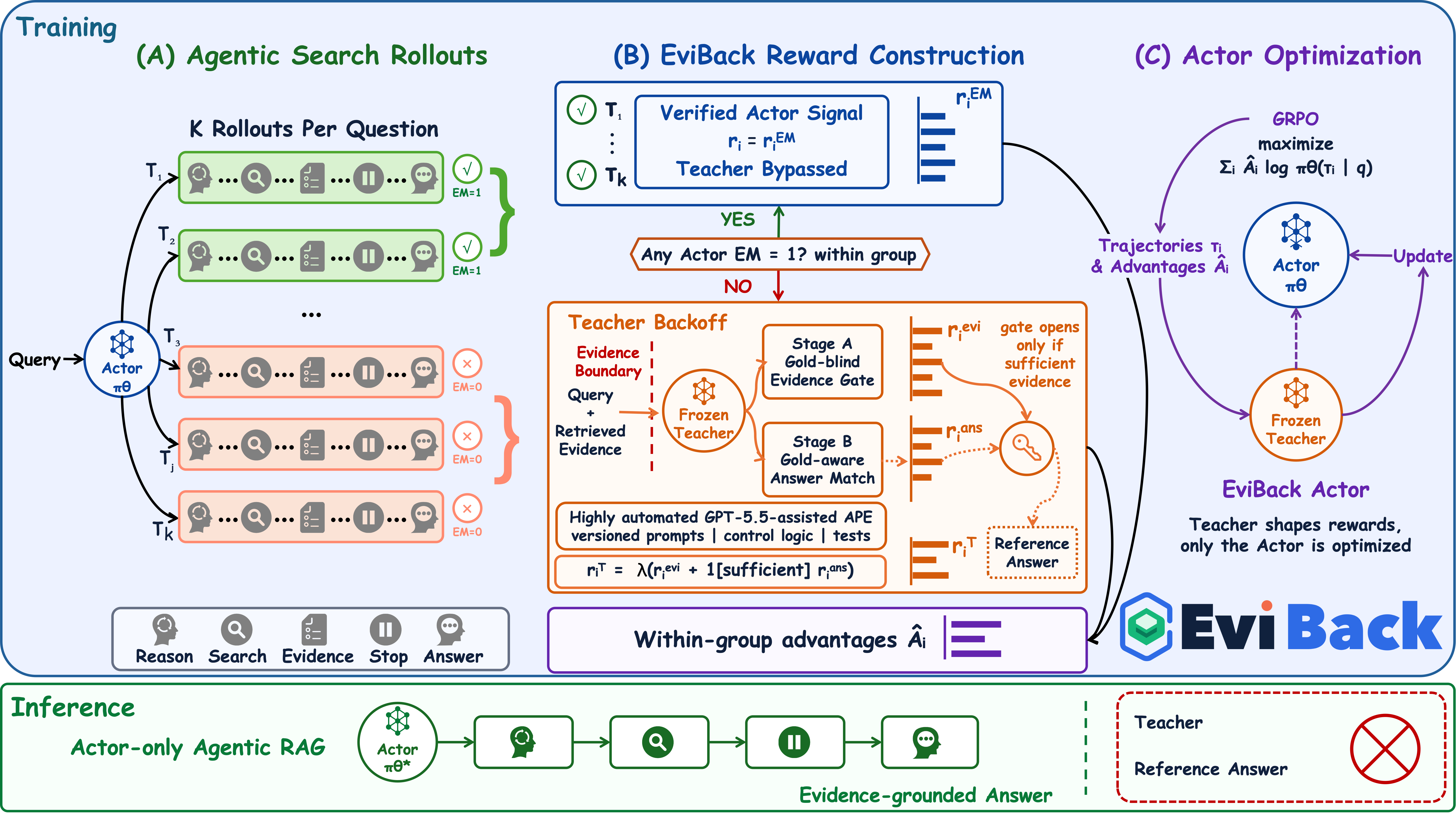 EviBack Actor-first training, automatically constructed evidence-constrained Teacher backoff, and Teacher-free inference framework