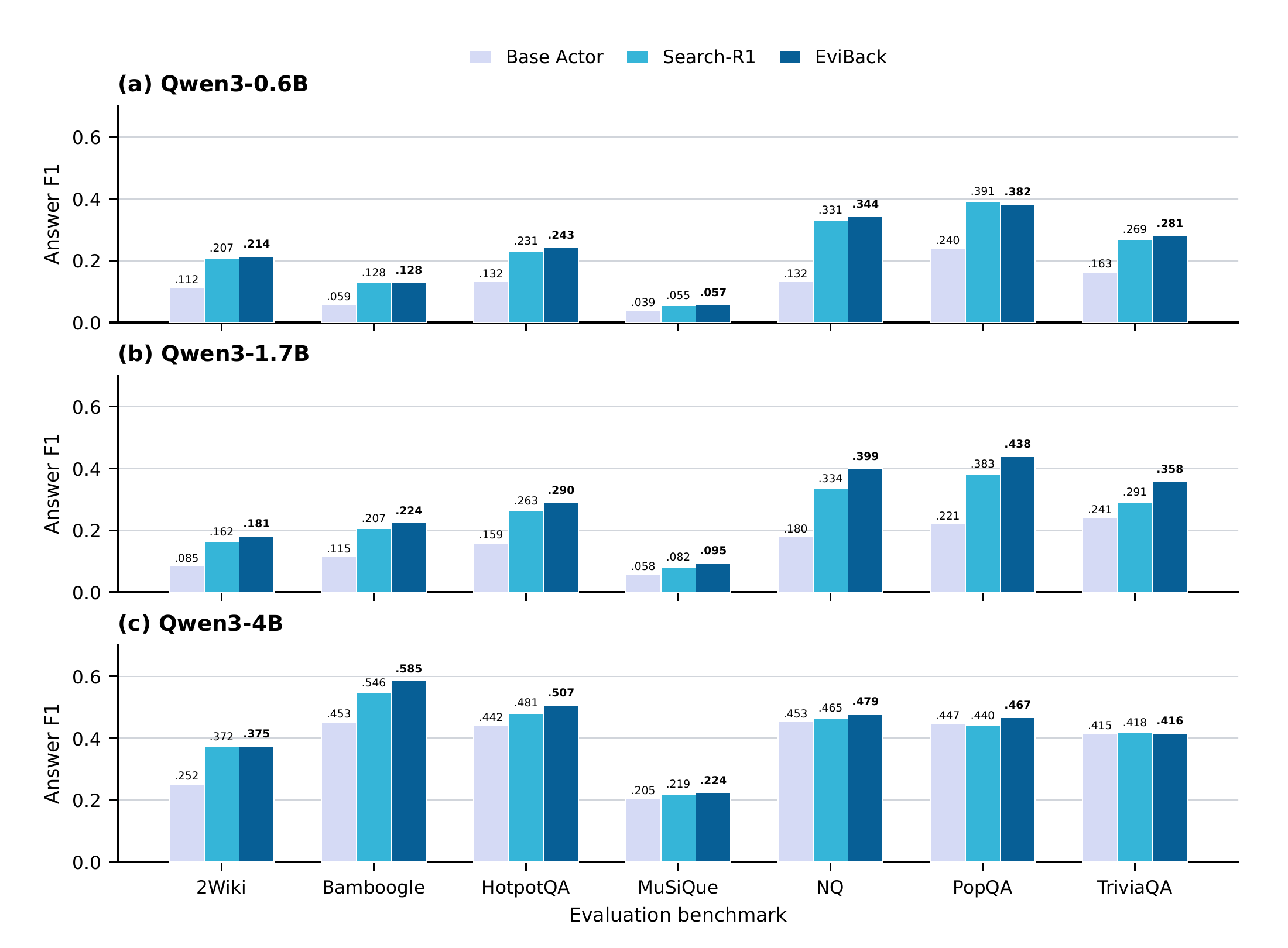Three grouped bar charts comparing Answer F1 for the Base Actor, Search-R1, and EviBack across seven question-answering benchmarks at Qwen3 0.6B, 1.7B, and 4B scales